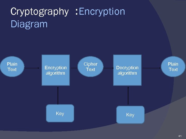 Cryptography : Encryption Diagram Plain Text Encryption algorithm Key Cipher Text Decryption algorithm Plain