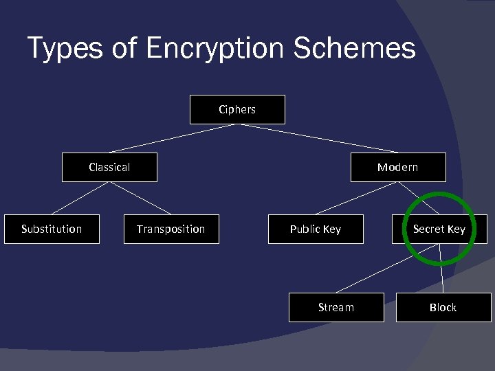 Types of Encryption Schemes Ciphers Classical Substitution Modern Transposition Public Key Stream Secret Key