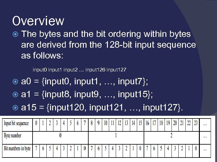 Overview The bytes and the bit ordering within bytes are derived from the 128