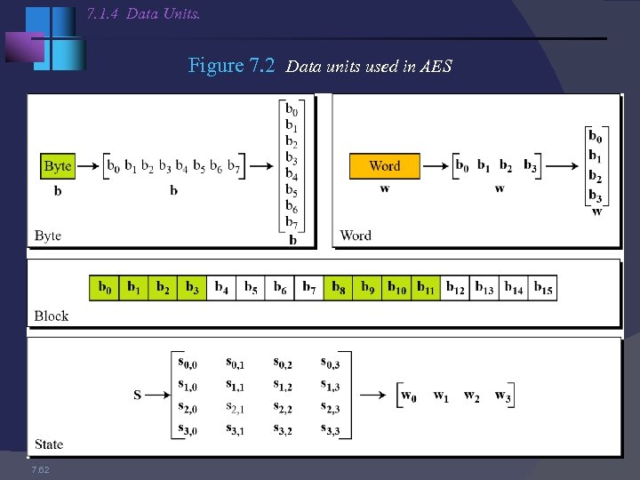 7. 1. 4 Data Units. Figure 7. 2 Data units used in AES 7.