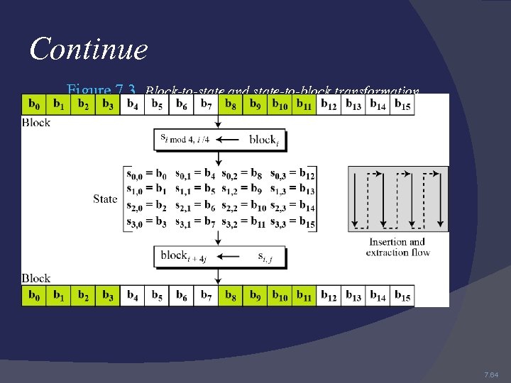 Continue Figure 7. 3 Block-to-state and state-to-block transformation 7. 64 