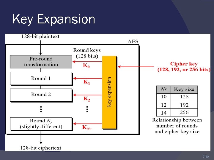 Key Expansion 7. 89 