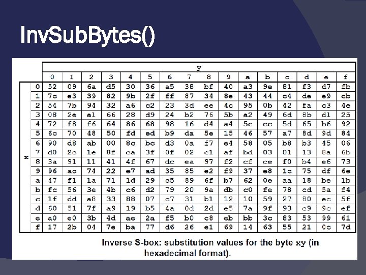 Inv. Sub. Bytes() 