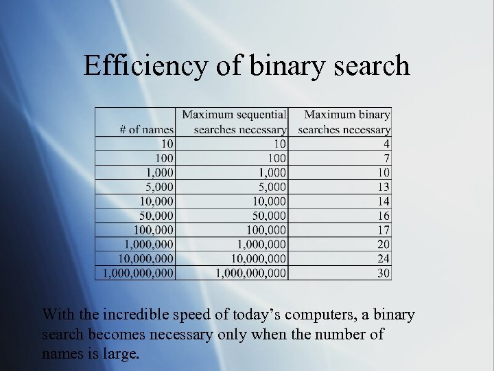 Efficiency of binary search With the incredible speed of today’s computers, a binary search