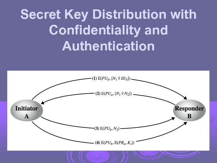 Secret Key Distribution with Confidentiality and Authentication 