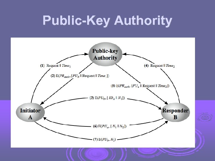 Public-Key Authority 
