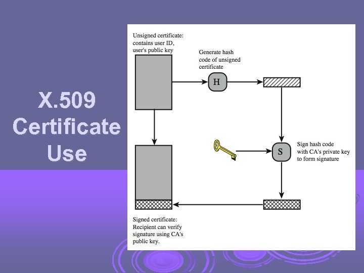 X. 509 Certificate Use 