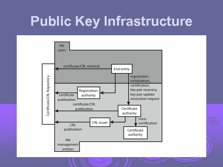 Public Key Infrastructure 