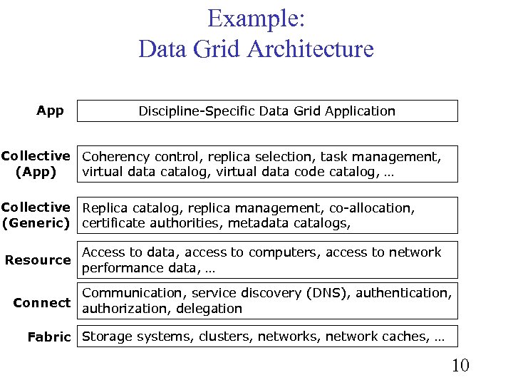 Example: Data Grid Architecture App Discipline-Specific Data Grid Application Collective Coherency control, replica selection,