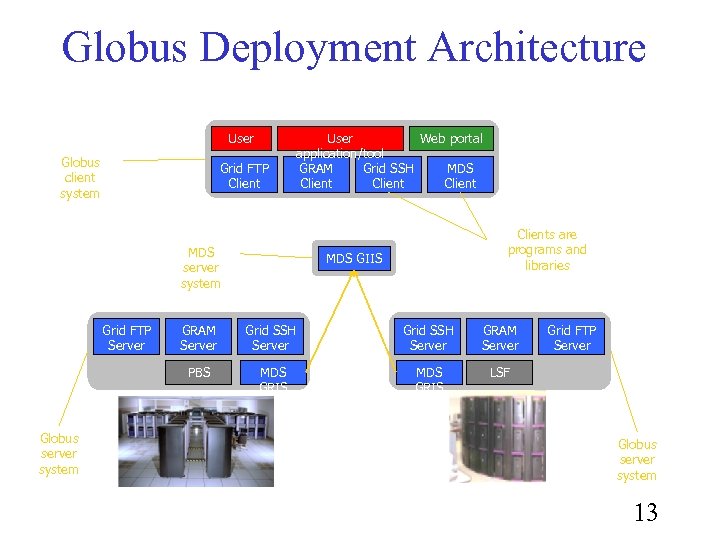 Globus Deployment Architecture User Globus client system Grid FTP Client User Web portal application/tool