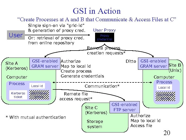 GSI in Action “Create Processes at A and B that Communicate & Access Files