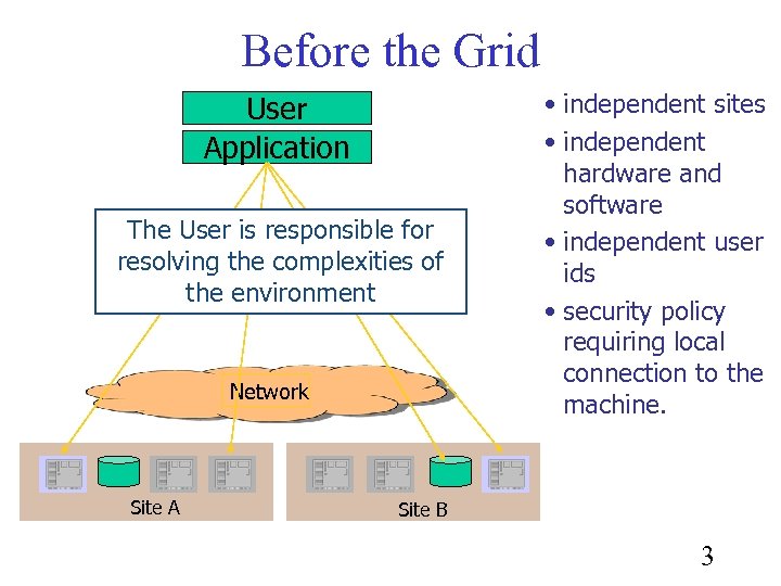 Before the Grid User Application The User is responsible for resolving the complexities of