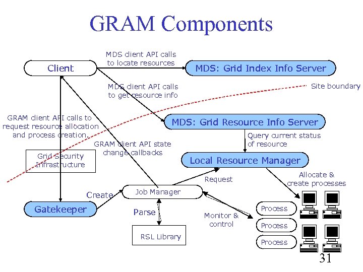 GRAM Components MDS client API calls to locate resources Client MDS: Grid Index Info