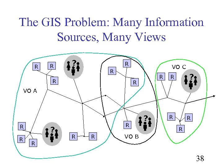 The GIS Problem: Many Information Sources, Many Views R R ? R VO C