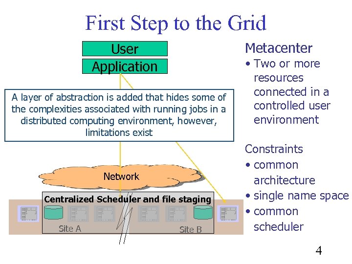 First Step to the Grid Metacenter User Application A layer of abstraction is added