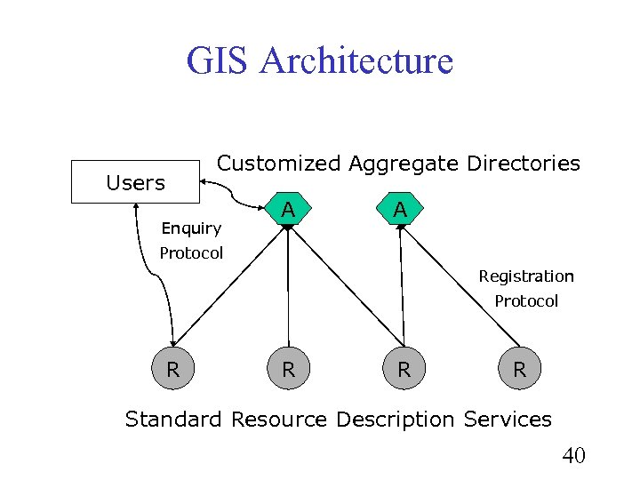 GIS Architecture Customized Aggregate Directories Users Enquiry A A Protocol Registration Protocol R R