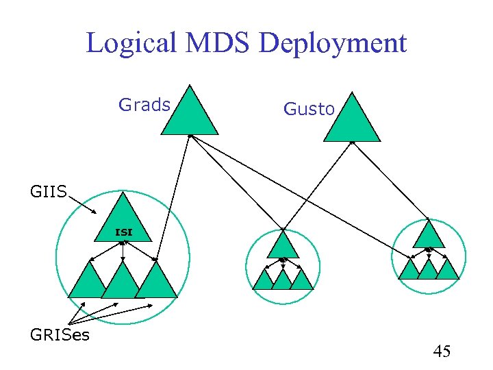 Logical MDS Deployment Grads Gusto GIIS ISI GRISes 45 