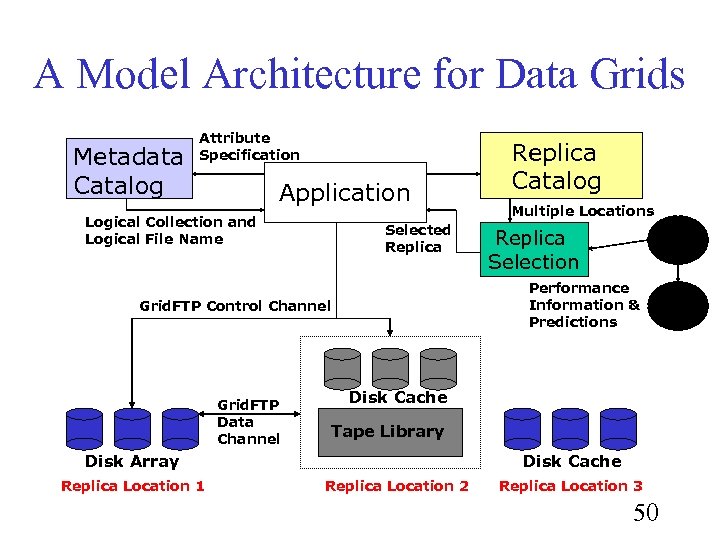 A Model Architecture for Data Grids Metadata Catalog Attribute Specification Application Logical Collection and