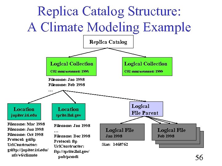 Replica Catalog Structure: A Climate Modeling Example Replica Catalog Logical Collection C 02 measurements