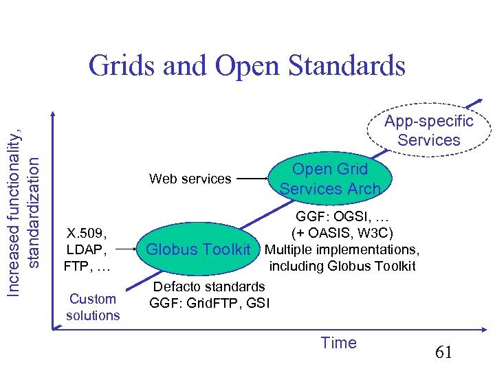 Increased functionality, standardization Grids and Open Standards App-specific Services Open Grid Services Arch Web