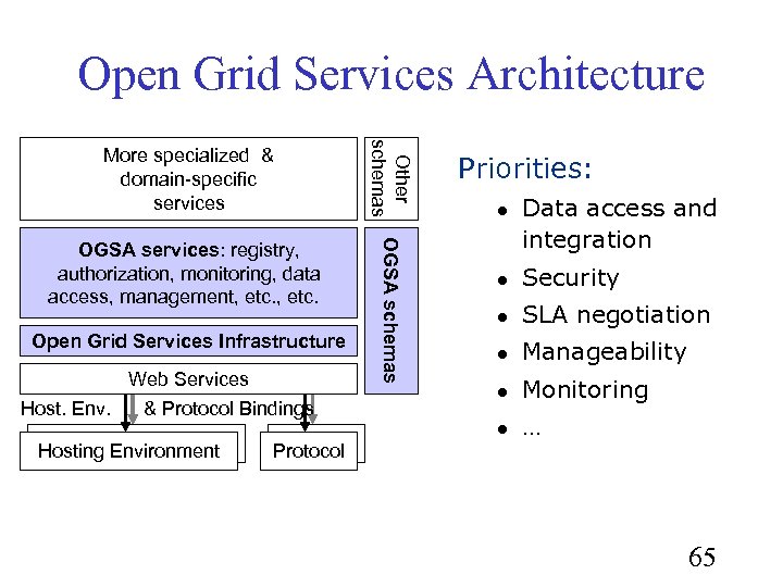 Open Grid Services Architecture More specialized & domain-specific services Other schemas OGSA services: registry,