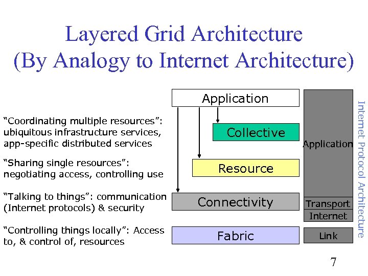 Layered Grid Architecture (By Analogy to Internet Architecture) “Coordinating multiple resources”: ubiquitous infrastructure services,