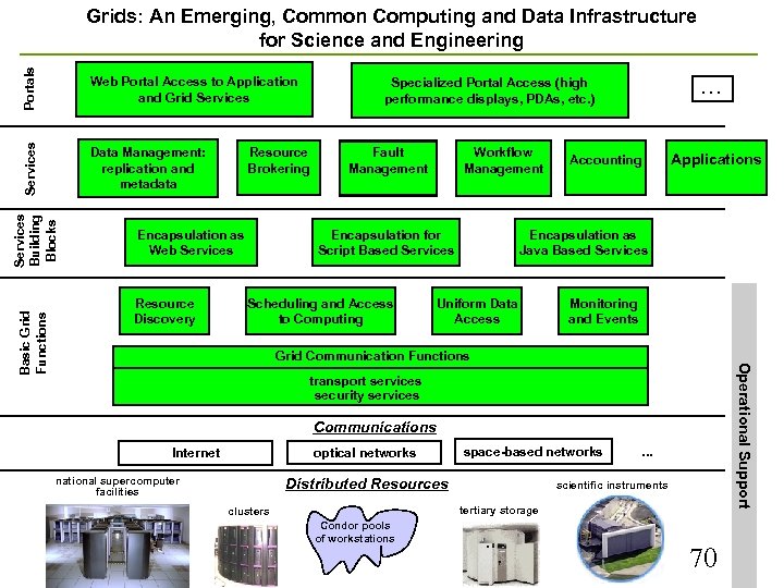 Portals Data Management: replication and metadata Resource Brokering Encapsulation as Web Services Resource Discovery