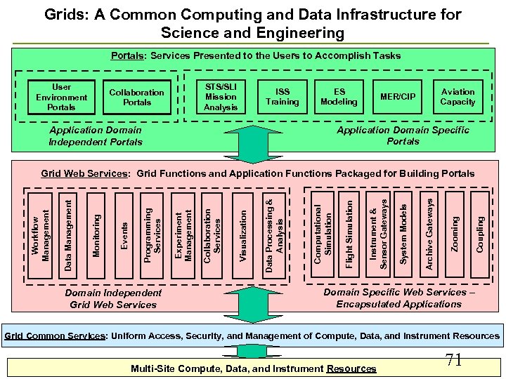 Grids: A Common Computing and Data Infrastructure for Science and Engineering Portals: Services Presented