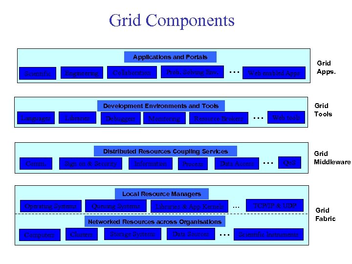 Grid Components Applications and Portals Scientific Engineering … Prob. Solving Env. Collaboration Development Environments