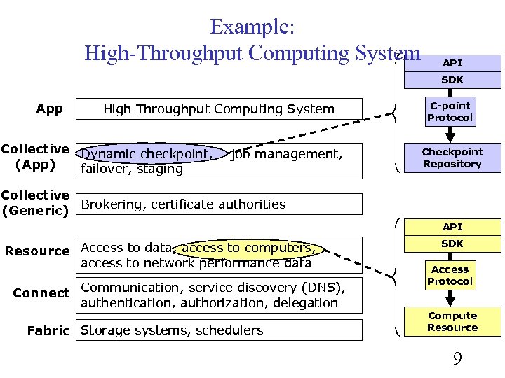 Example: High-Throughput Computing System API SDK App High Throughput Computing System Collective Dynamic checkpoint,