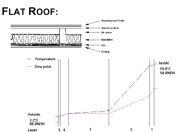FLAT ROOF: 