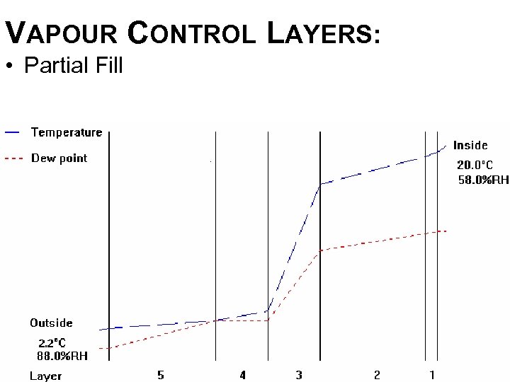 VAPOUR CONTROL LAYERS: • Partial Fill 