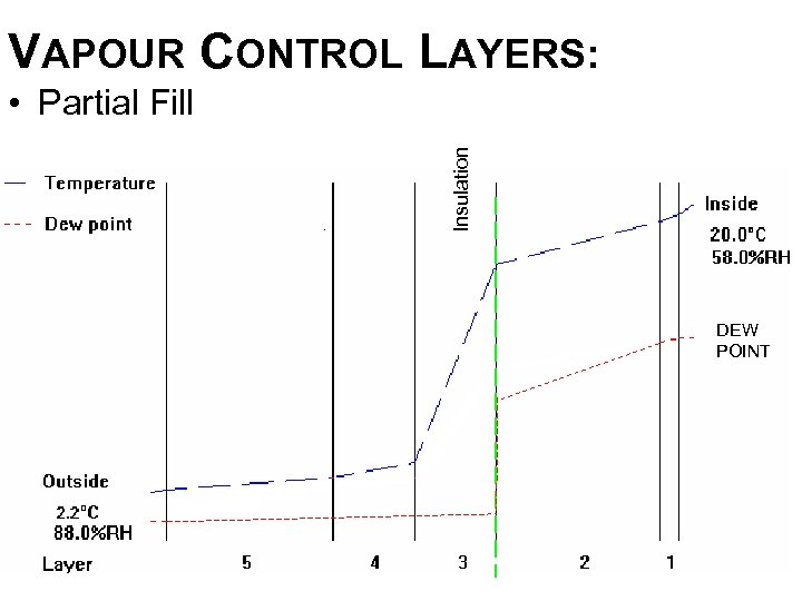 VAPOUR CONTROL LAYERS: Insulation • Partial Fill DEW POINT 