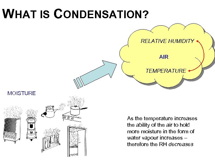 WHAT IS CONDENSATION? RELATIVE HUMIDITY AIR TEMPERATURE MOISTURE As the temperature increases the ability