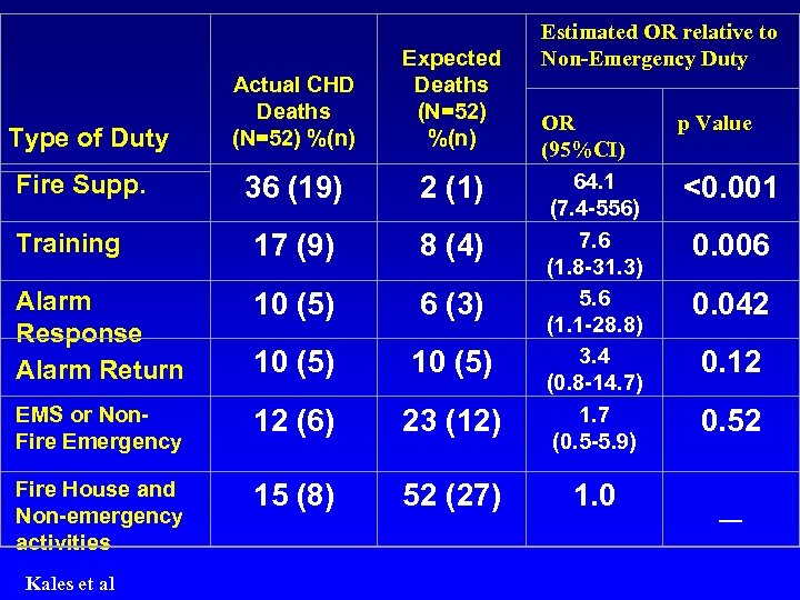  Actual CHD Deaths (N=52) %(n) Expected Deaths (N=52) %(n) 36 (19) 2 (1)