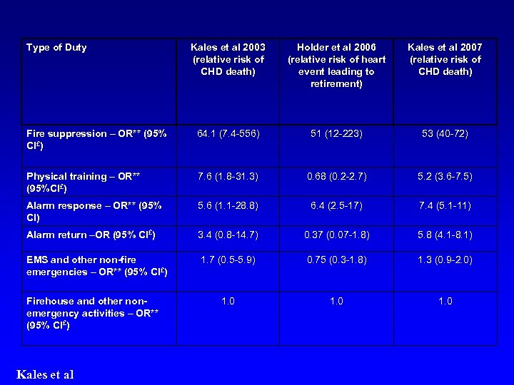 Type of Duty Kales et al 2003 (relative risk of CHD death) Holder et