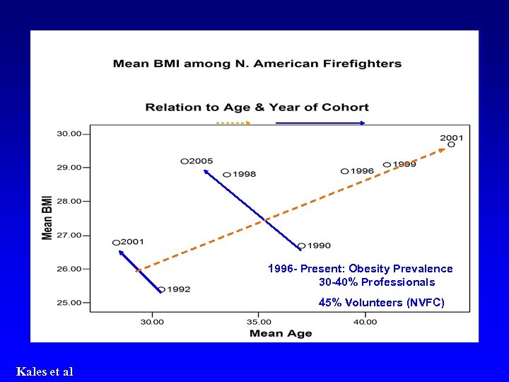 1996 - Present: Obesity Prevalence 30 -40% Professionals 45% Volunteers (NVFC) Kales et al