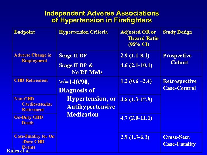 Independent Adverse Associations of Hypertension in Firefighters Endpoint Hypertension Criteria Adjusted OR or Study