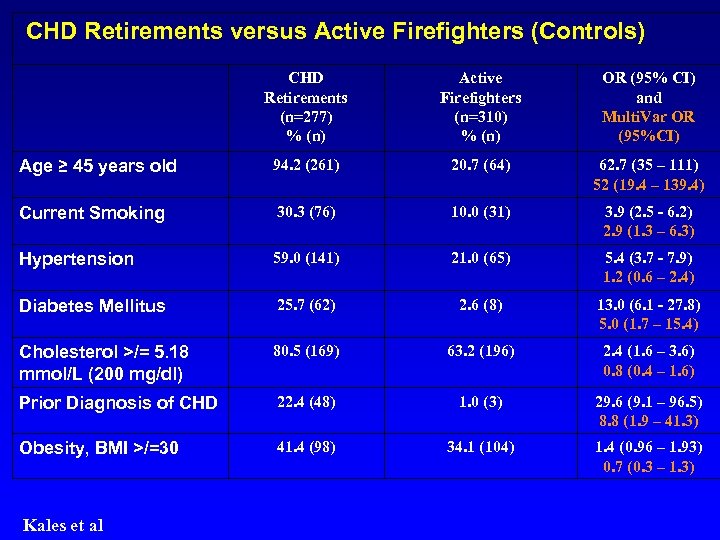 CHD Retirements versus Active Firefighters (Controls) CHD Retirements (n=277) % (n) Active Firefighters (n=310)