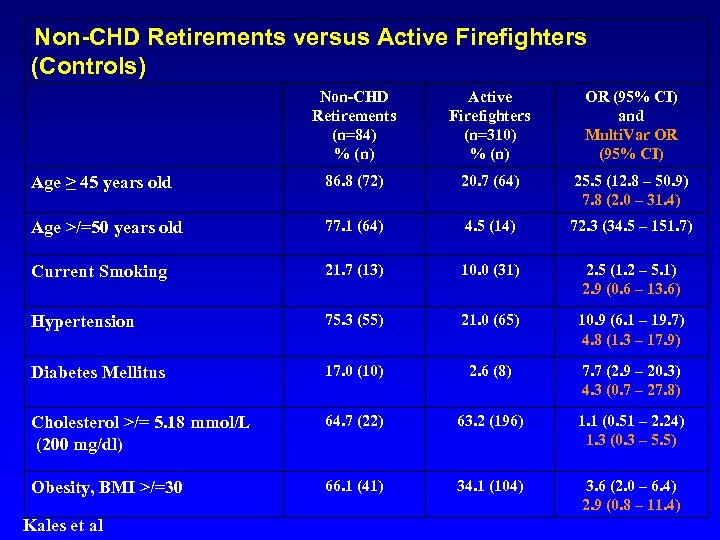 Non-CHD Retirements versus Active Firefighters (Controls) Non-CHD Retirements (n=84) % (n) Active Firefighters (n=310)