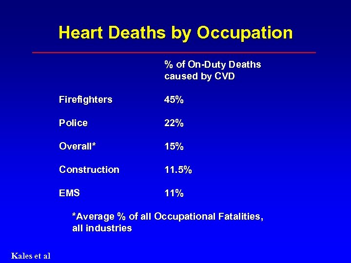 Heart Deaths by Occupation % of On-Duty Deaths caused by CVD Firefighters 45% Police