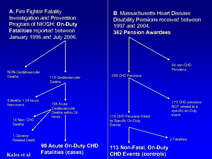 A. Fire Fighter Fatality Investigation and Prevention Program of NIOSH: On-Duty Fatalities reported between