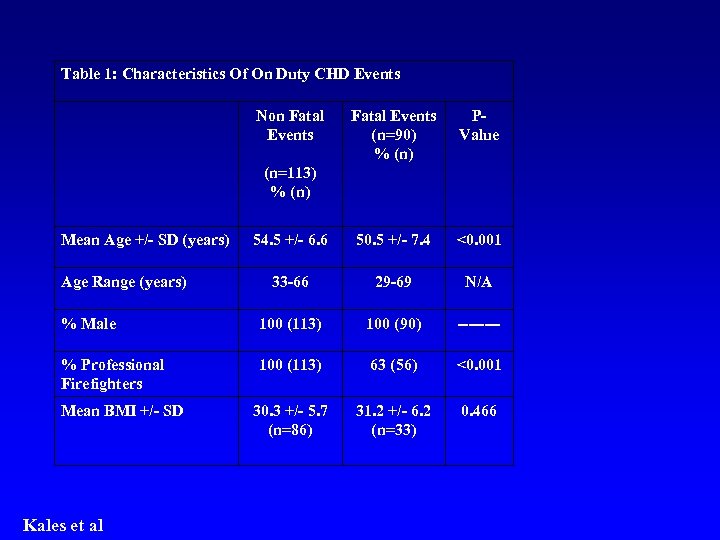 Table 1: Characteristics Of On Duty CHD Events Non Fatal Events (n=113) % (n)