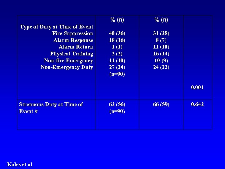 % (n) Type of Duty at Time of Event Fire Suppression Alarm Response Alarm