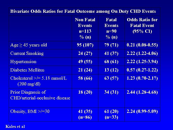 Bivariate Odds Ratios for Fatal Outcome among On Duty CHD Events Non Fatal Events