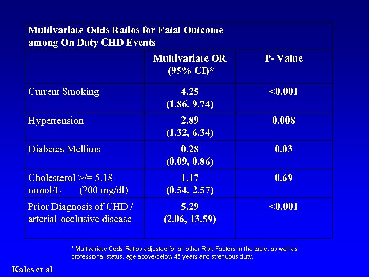 Multivariate Odds Ratios for Fatal Outcome among On Duty CHD Events Multivariate OR (95%