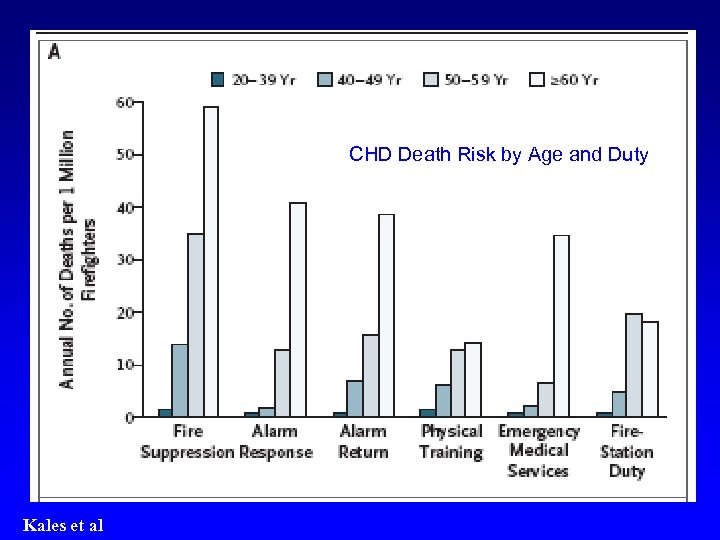 CHD Death Risk by Age and Duty Kales et al 