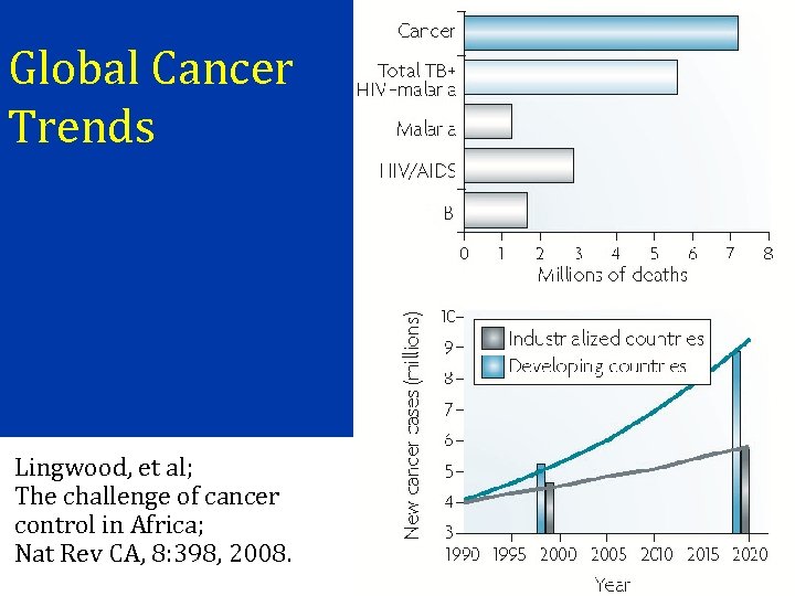 Global Cancer Trends Lingwood, et al; The challenge of cancer control in Africa; Nat
