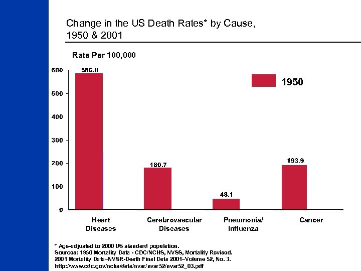 Change in the US Death Rates* by Cause, 1950 & 2001 Rate Per 100,