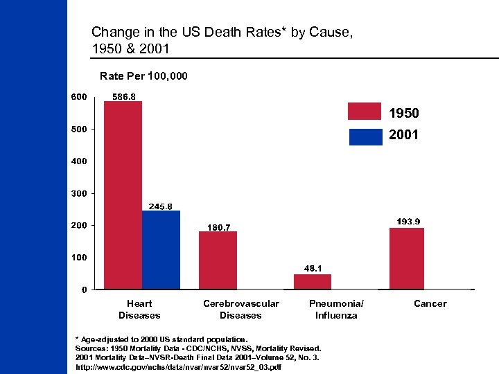 Change in the US Death Rates* by Cause, 1950 & 2001 Rate Per 100,